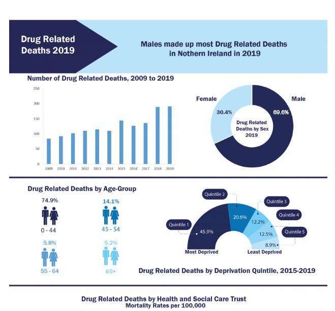 Drug Related Deaths in Northern Ireland, 2009-2019 | Northern Ireland Statistics and Research Agency