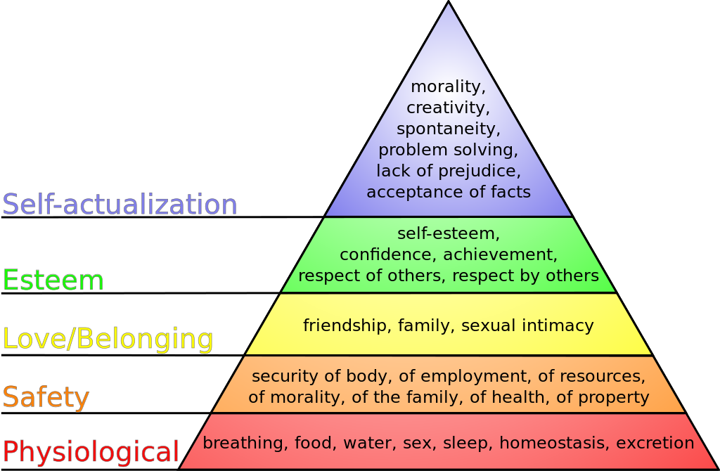 Maslows hierarchy of needs