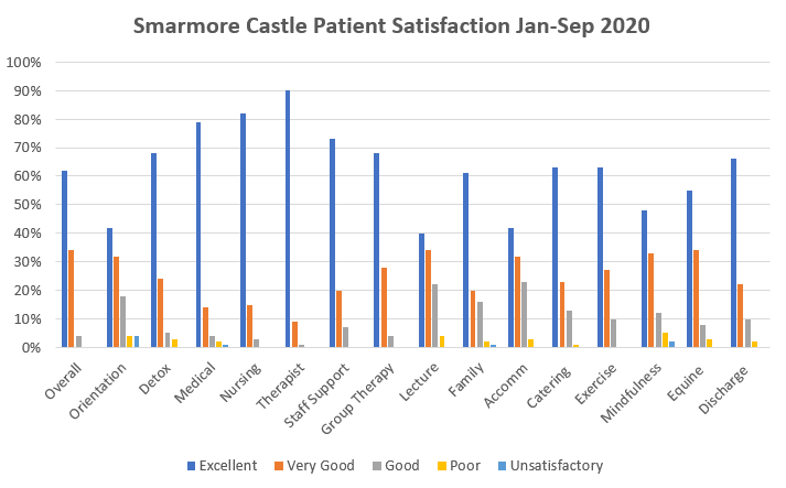 Smarmore Castle Feedback Survey