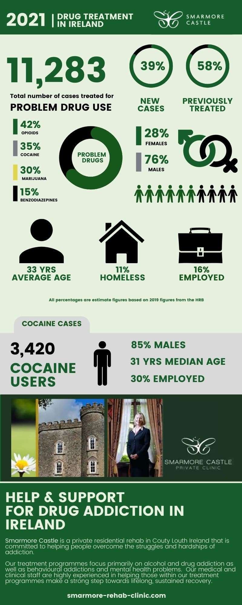 Drug treatment in Ireland